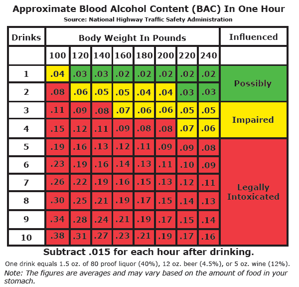 Breathalyzer Scale Chart