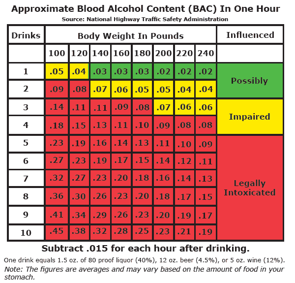 Dmv Alcohol Limit Chart