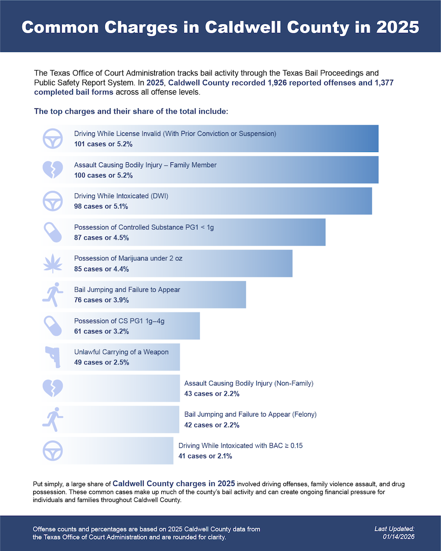 2025 Frequent Arrests in Caldwell County, TX