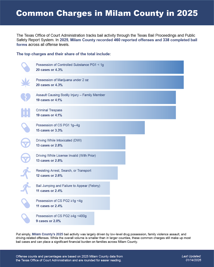 2025 Frequent Arrests in Milam County, TX