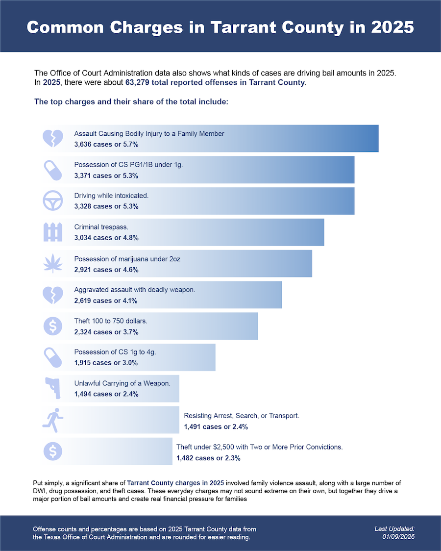 Tarrant County Common Charges for 2025