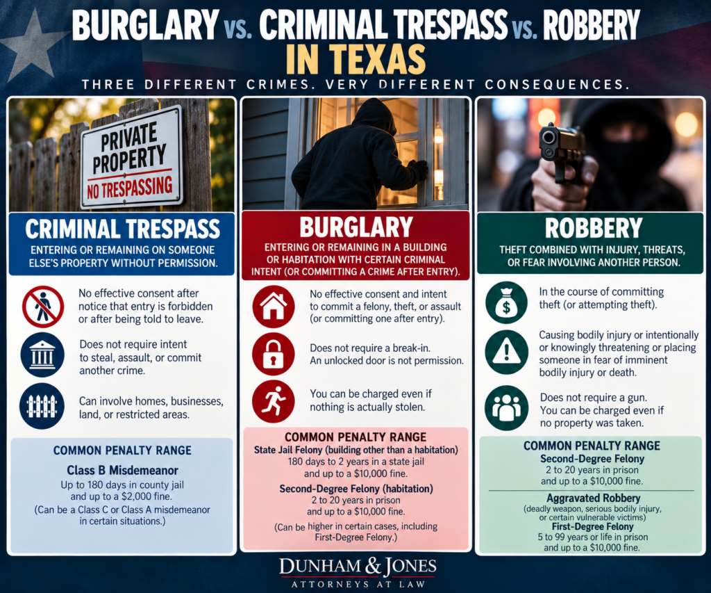 Infographic comparing burglary, criminal trespass and robbery in Texas, with the elements and common penalty range for each offense